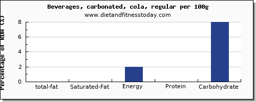 total fat and nutrition facts in fat in coke per 100g